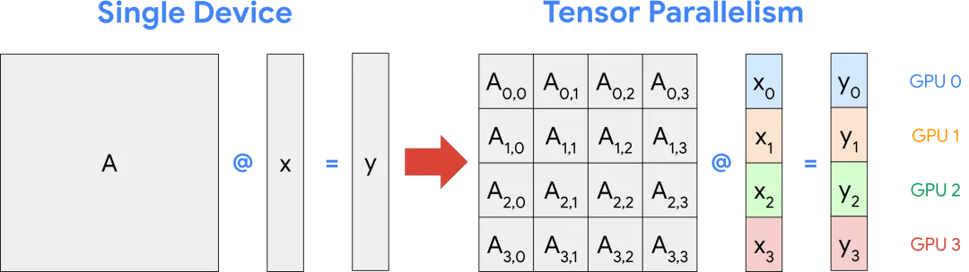  Tensor parallelism