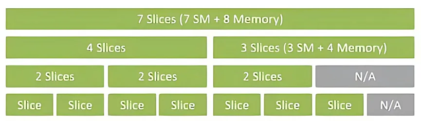 Profiles supported by the A100 MIG