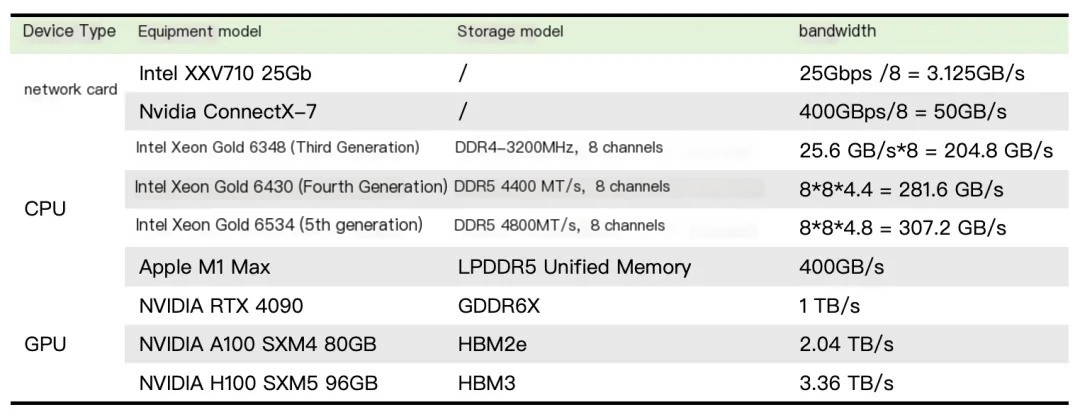 Bandwidthofthenetwork,CPU,andGPU