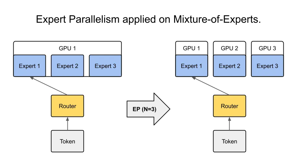 expert parallelism applied on mixture-of-experts