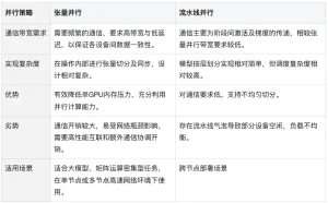 Comparison of Parallel Strategies