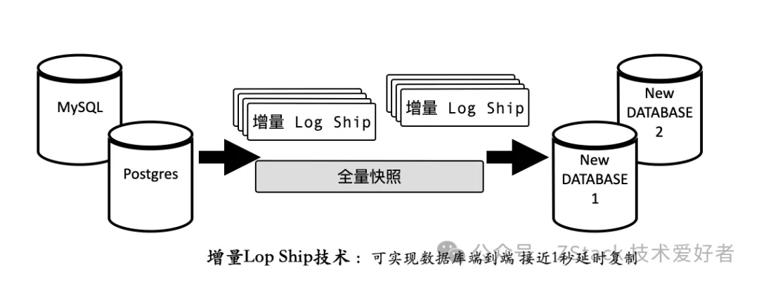 Incremental lop ship technology