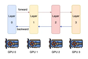 Pipeline Parallelism