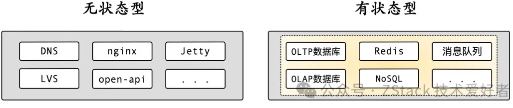 stateless service migration and stateful cross-platform database