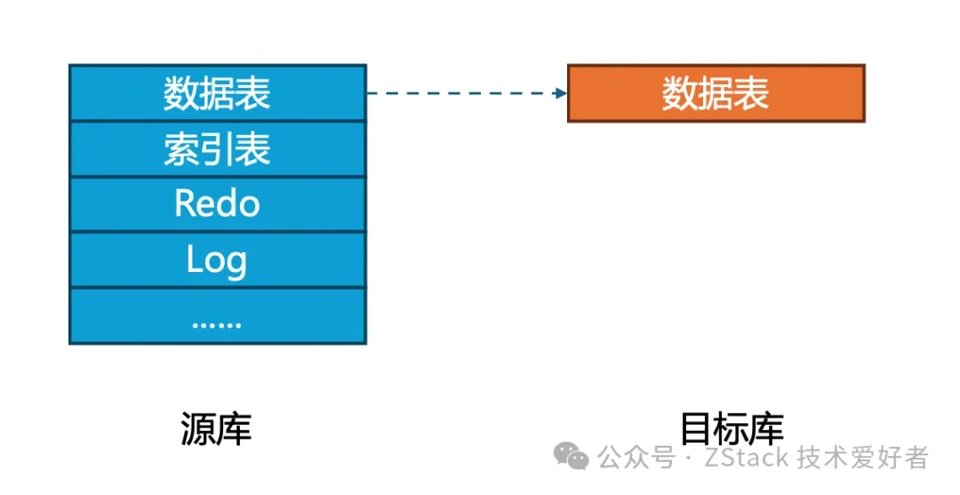 Taking Oracle migration as an example