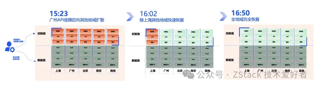 Tencent Cloud's Post-Mortem Analysis of the Service Outage