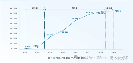 the number of active IPv6 users