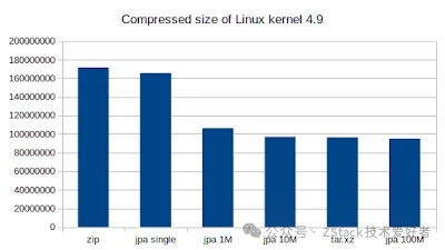 xz high compression ratio